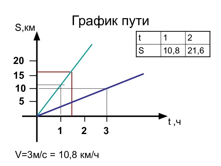 График пути S,км t ,ч V=3м/с = 10,8 км/ч 2 1 3 15 20 10 5