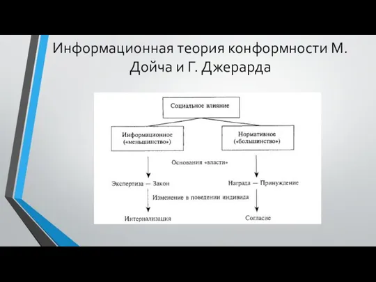 Информационная теория конформности М. Дойча и Г. Джерарда