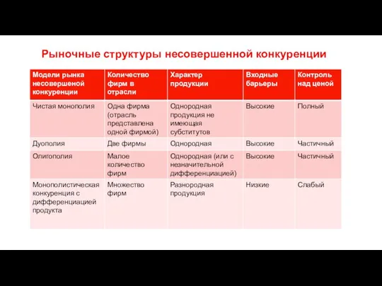 Рыночные структуры несовершенной конкуренции