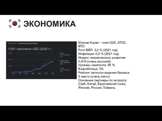 ЭКОНОМИКА Южная Корея – член G20, АТЭС, ВТО Рост ВВП: 3,2