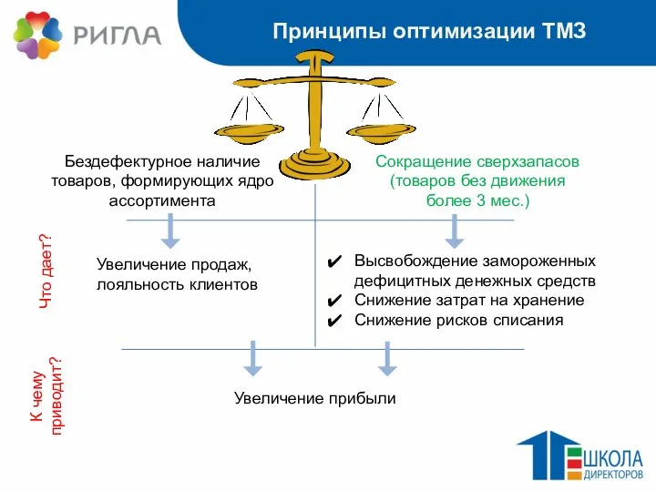 Принципы оптимизации ТМЗ Бездефектурное наличие товаров, формирующих ядро ассортимента Сокращение сверхзапасов