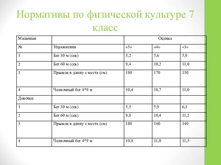 Нормативы по физической культуре 7 класс