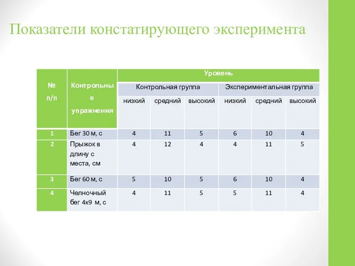 Показатели констатирующего эксперимента