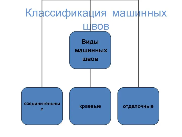 Классификация машинных швов