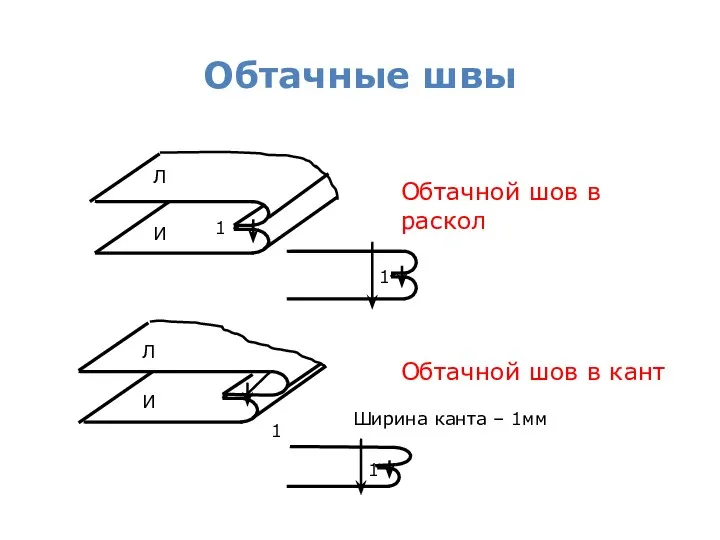 Обтачные швы Обтачной шов в раскол Обтачной шов в кант 1