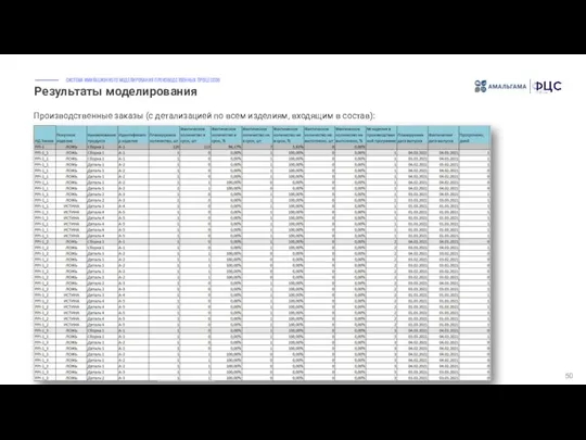 Результаты моделирования 50 Производственные заказы (с детализацией по всем изделиям, входящим в состав):