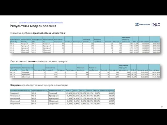 Результаты моделирования 51 Статистика работы производственных центров: Загрузка производственных центров по