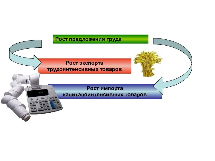 Рост предложения труда Рост экспорта трудоинтенсивных товаров Рост импорта капиталоинтенсивных товаров