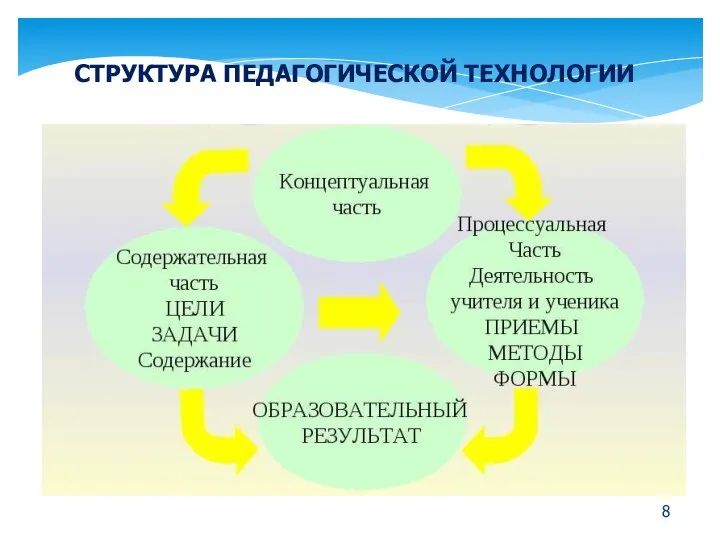 СТРУКТУРА ПЕДАГОГИЧЕСКОЙ ТЕХНОЛОГИИ 8