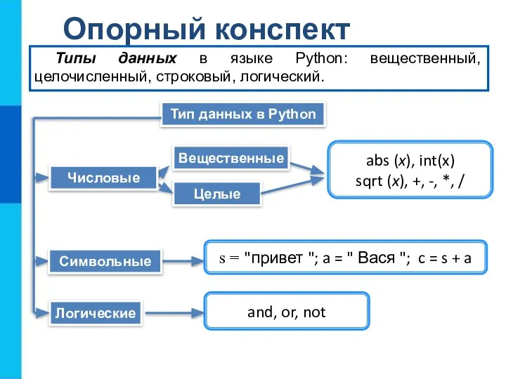 Опорный конспект Тип данных в Python Типы данных в языке Python: