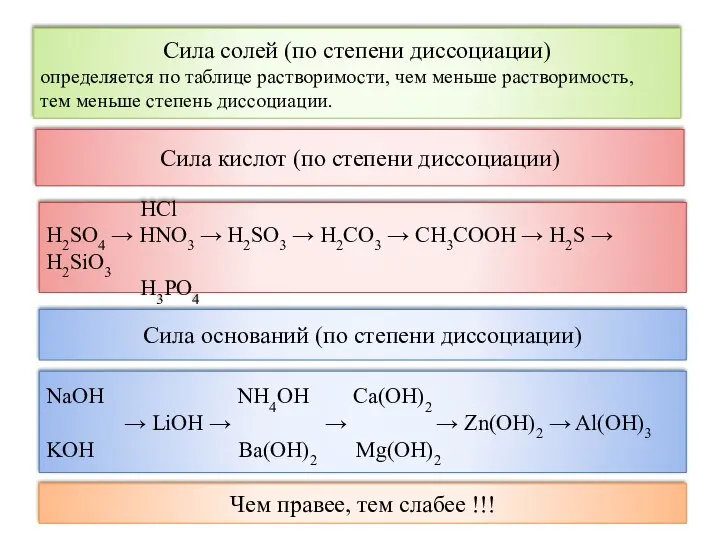 Сила кислот (по степени диссоциации) HCl H2SO4 → HNO3 → H2SO3