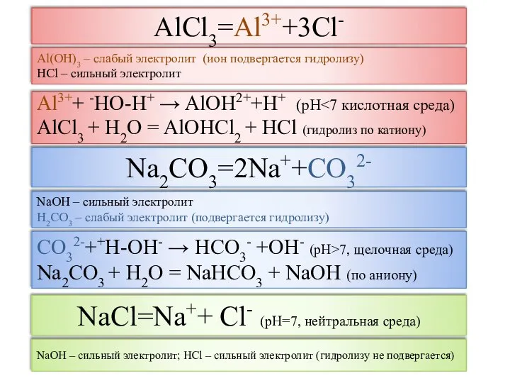 AlCl3=Al3++3Cl- Al3++ -HO-H+ → AlOH2++H+ (рН AlCl3 + H2O = AlOHCl2