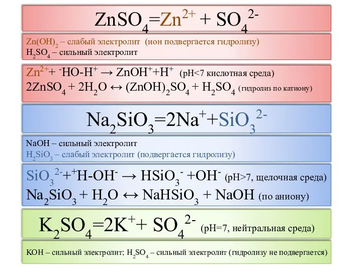 ZnSO4=Zn2+ + SO42- Zn2++ -HO-H+ → ZnOH++H+ (рН 2ZnSO4 + 2H2O