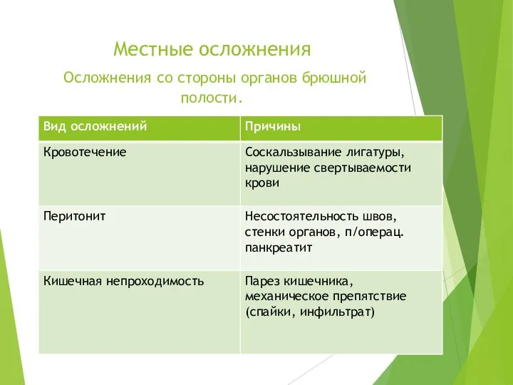 Местные осложнения Осложнения со стороны органов брюшной полости.