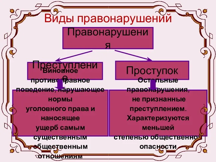 Виды правонарушений