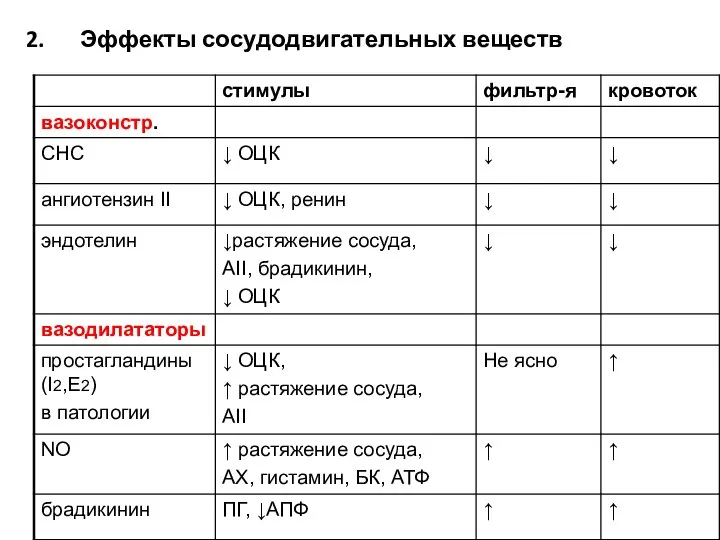 Эффекты сосудодвигательных веществ