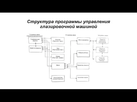 Структура программы управления глазировочной машиной