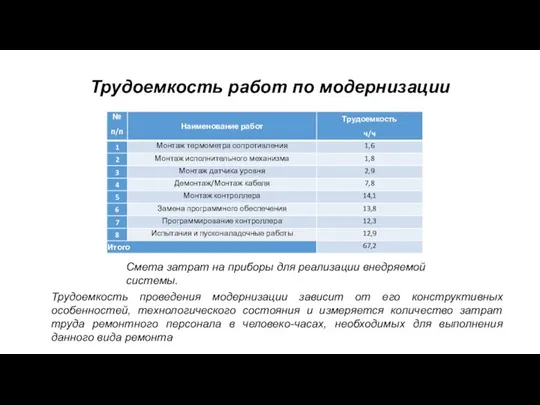 Трудоемкость работ по модернизации Трудоемкость проведения модернизации зависит от его конструктивных