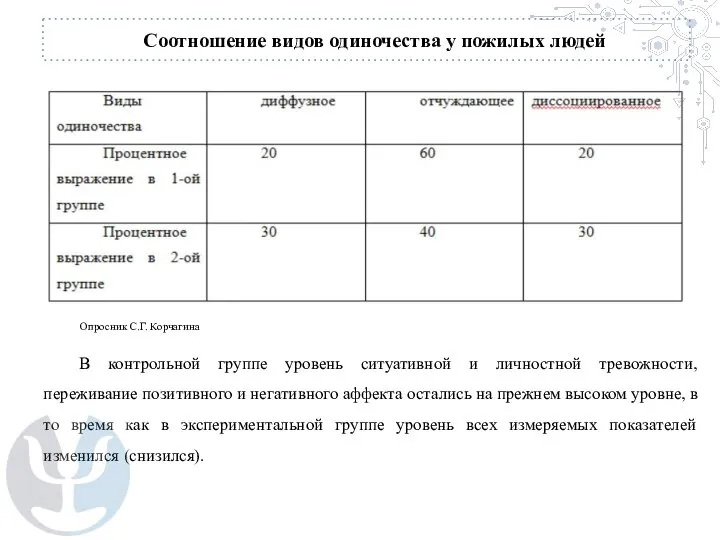 Опросник С.Г. Корчагина Соотношение видов одиночества у пожилых людей В контрольной