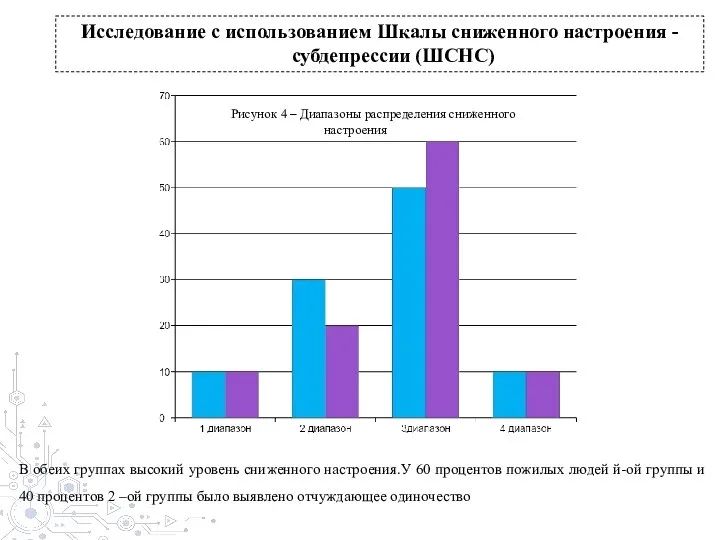 Исследование с использованием Шкалы сниженного настроения - субдепрессии (ШСНС) Рисунок 4