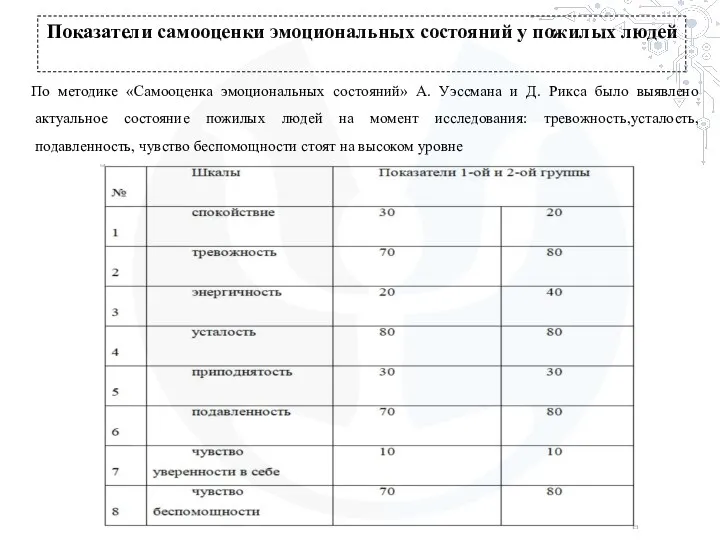 По методике «Самооценка эмоциональных состояний» А. Уэссмана и Д. Рикса было