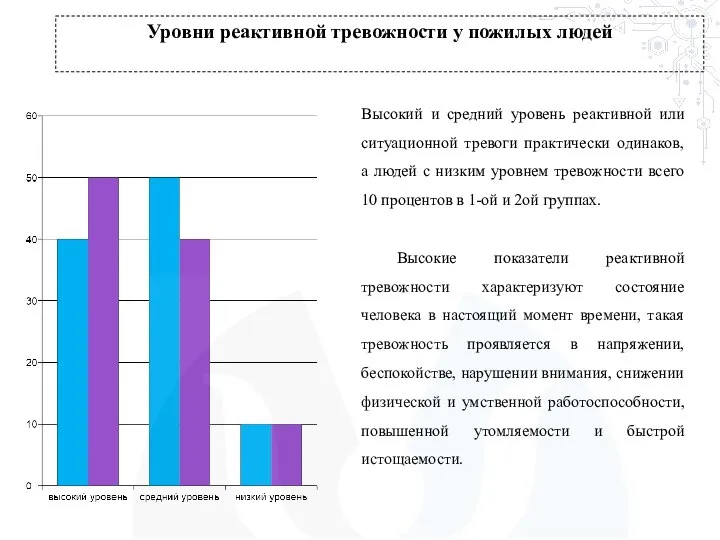 Высокий и средний уровень реактивной или ситуационной тревоги практически одинаков, а