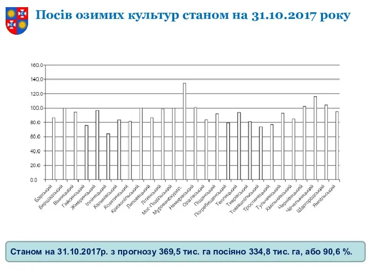 Посів озимих культур станом на 31.10.2017 року Станом на 31.10.2017р. з