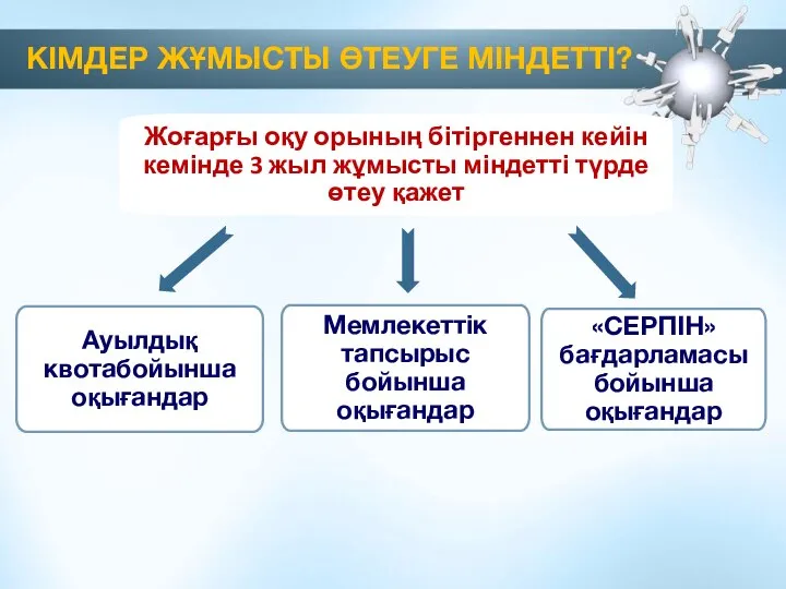 КІМДЕР ЖҰМЫСТЫ ӨТЕУГЕ МІНДЕТТІ? Жоғарғы оқу орының бітіргеннен кейін кемінде 3