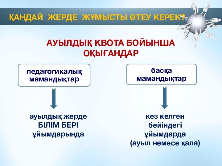 АУЫЛДЫҚ КВОТА БОЙЫНША ОҚЫҒАНДАР ҚАНДАЙ ЖЕРДЕ ЖҰМЫСТЫ ӨТЕУ КЕРЕК? ауылдық жерде