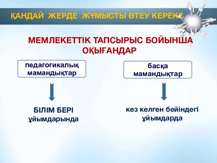 МЕМЛЕКЕТТІК ТАПСЫРЫС БОЙЫНША ОҚЫҒАНДАР ҚАНДАЙ ЖЕРДЕ ЖҰМЫСТЫ ӨТЕУ КЕРЕК? БІЛІМ БЕРІ