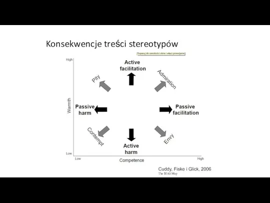 Konsekwencje treści stereotypów Cuddy, Fiske i Glick, 2006 The BIAS Map