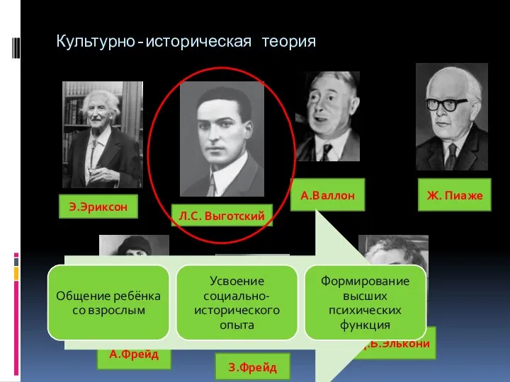 Культурно-историческая теория Ж. Пиаже А.Валлон Э.Эриксон З.Фрейд А.Фрейд Л.С. Выготский Д.Б.Элькони