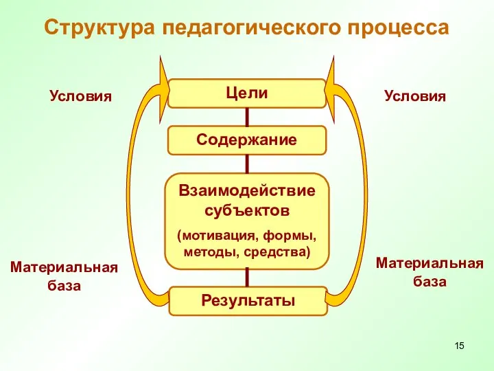 Структура педагогического процесса Цели Содержание Взаимодействие субъектов (мотивация, формы, методы, средства)