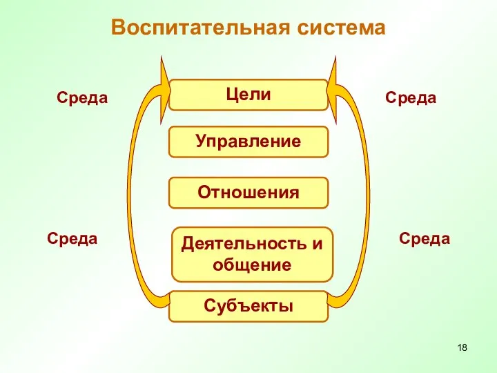 Воспитательная система Цели Управление Отношения Субъекты Среда Среда Среда Среда Деятельность и общение