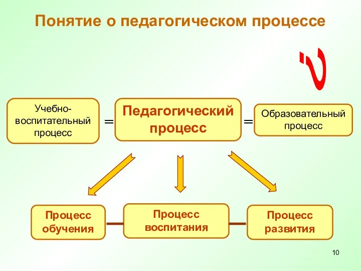 = = Понятие о педагогическом процессе Учебно-воспитательный процесс Педагогический процесс Образовательный