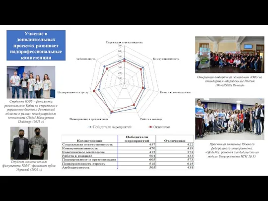 Участие в дополнительных проектах развивает надпрофессиональные компетенции Открытый отборочный чемпионат ЮФУ