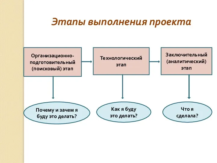 Этапы выполнения проекта Организационно-подготовительный (поисковый) этап Технологический этап Заключительный (аналитический) этап