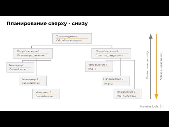 Топ-менеджмент Общий план фирмы Подразделение 1 План подразделения Подразделение 2 План