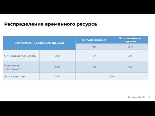 29 Распределение временного ресурса