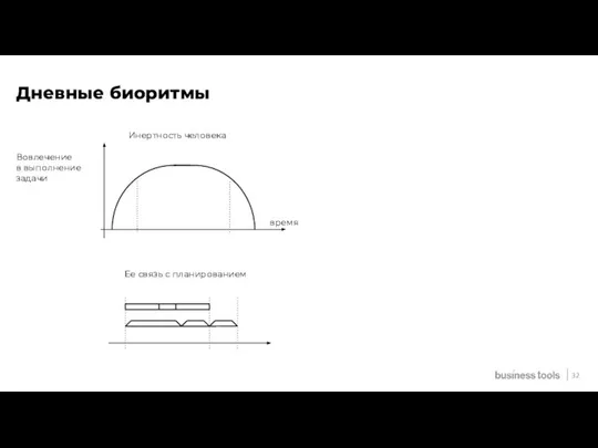 Дневные биоритмы Вовлечение в выполнение задачи время Инертность человека Ее связь с планированием