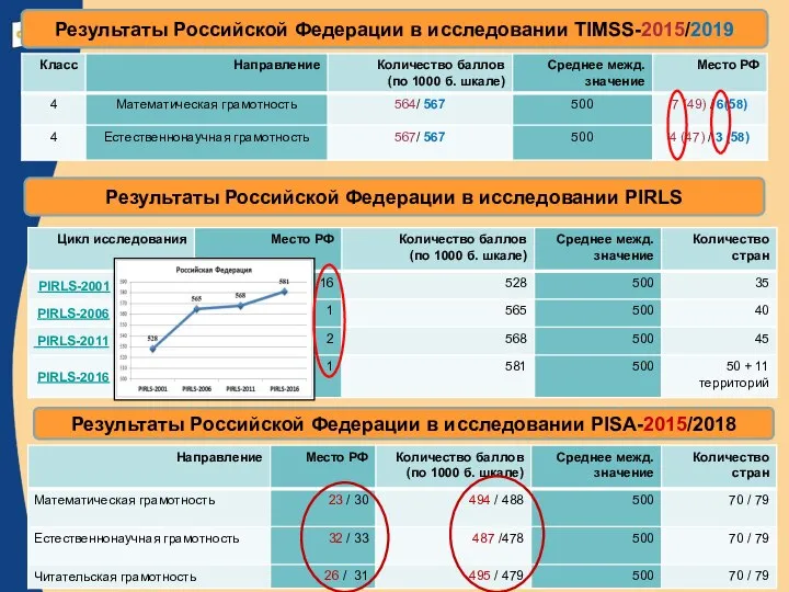 Результаты Российской Федерации в исследовании TIMSS-2015/2019 Результаты Российской Федерации в исследовании