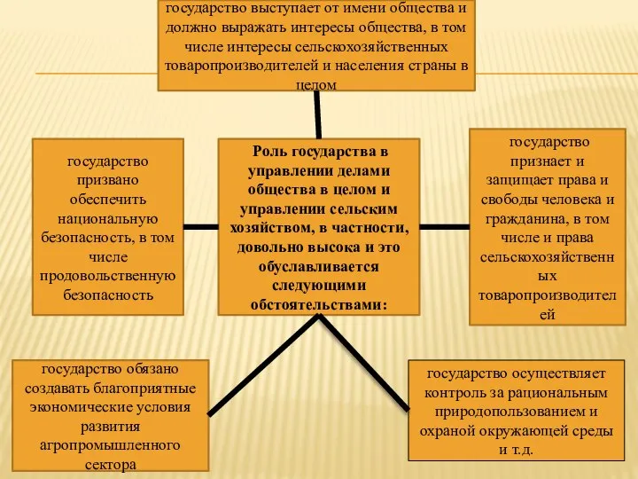 Роль государства в управлении делами общества в целом и управлении сельским