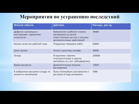 Мероприятия по устранению последствий