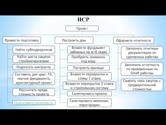 ИСР Проект Провести подготовку Построить дом Оформить отчетность Найти субподрядчиков Подписать