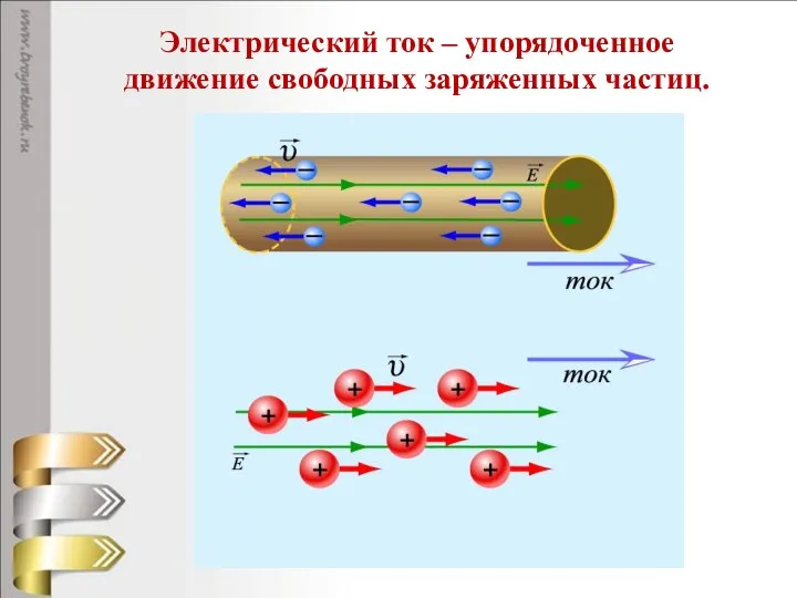 Электрический ток – упорядоченное движение свободных заряженных частиц.