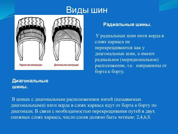 Виды шин Радиальные шины. У радиальных шин нити корда в слоях