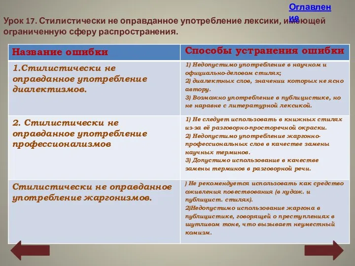 Урок 17. Стилистически не оправданное употребление лексики, имеющей ограниченную сферу распространения. Оглавление