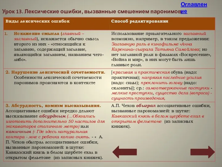 Урок 13. Лексические ошибки, вызванные смешением паронимов. Оглавление