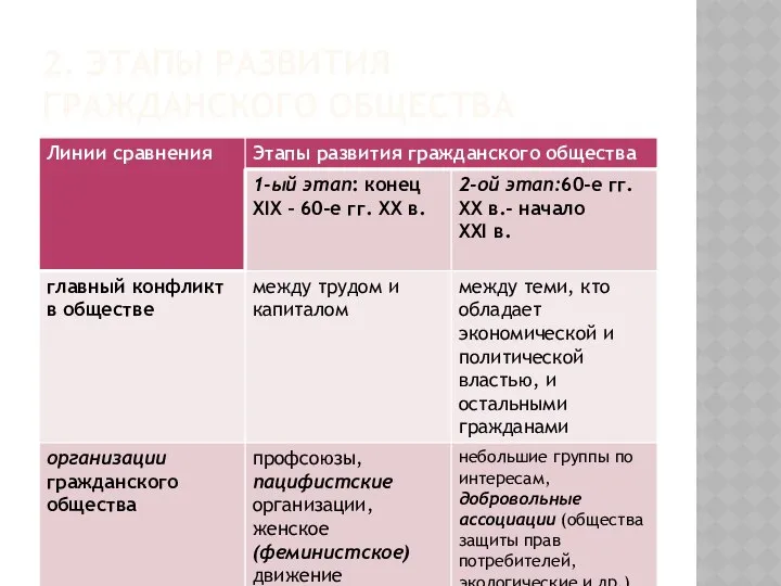 2. ЭТАПЫ РАЗВИТИЯ ГРАЖДАНСКОГО ОБЩЕСТВА