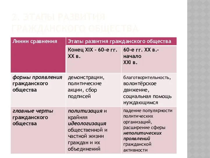 2. ЭТАПЫ РАЗВИТИЯ ГРАЖДАНСКОГО ОБЩЕСТВА